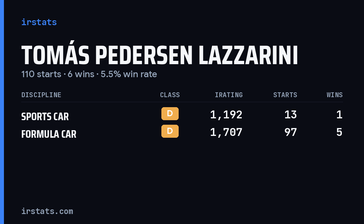 Tomás Pedersen Lazzarini iRacing stats card