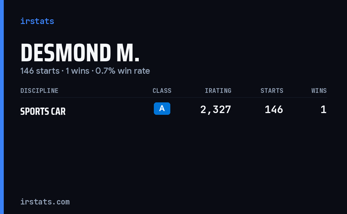 Desmond M. iRacing stats card