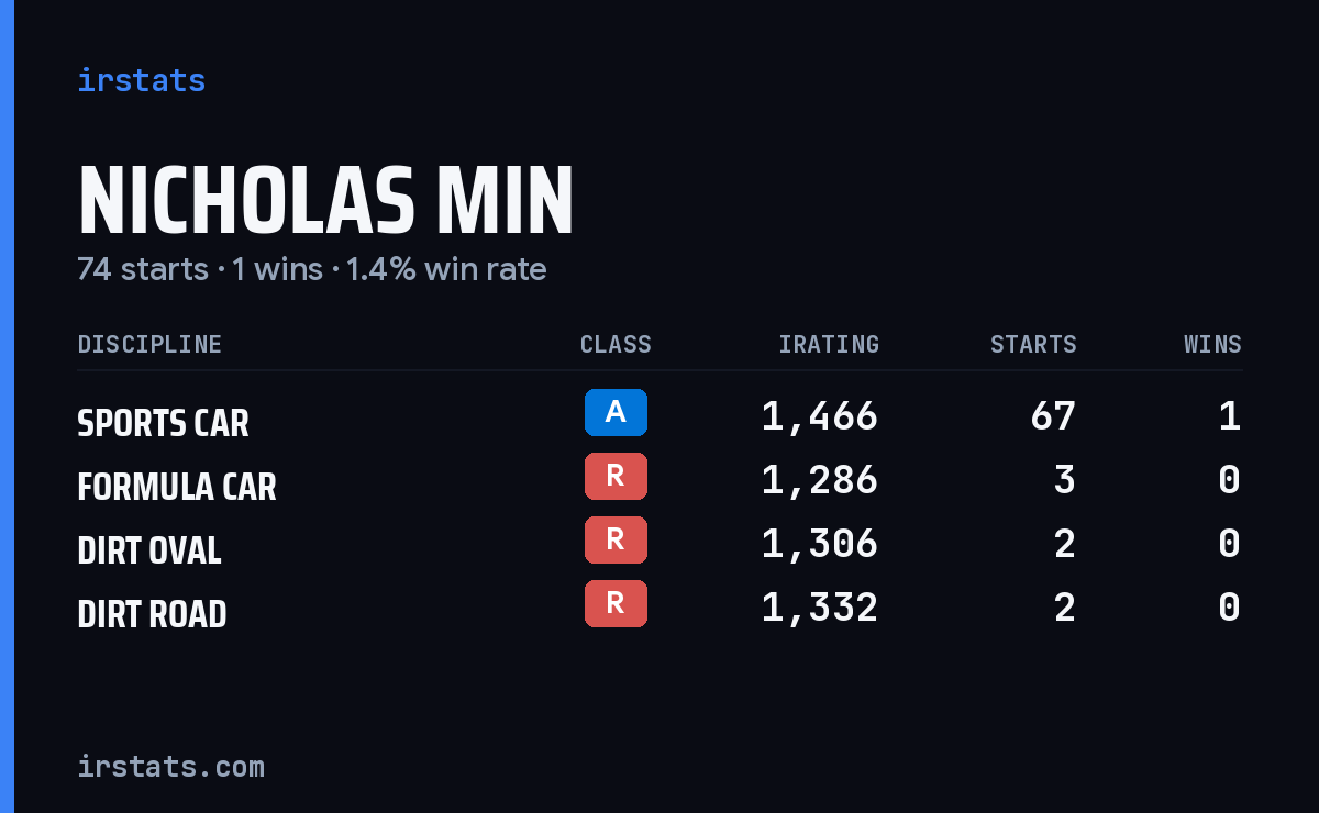 Loading... iRacing stats card