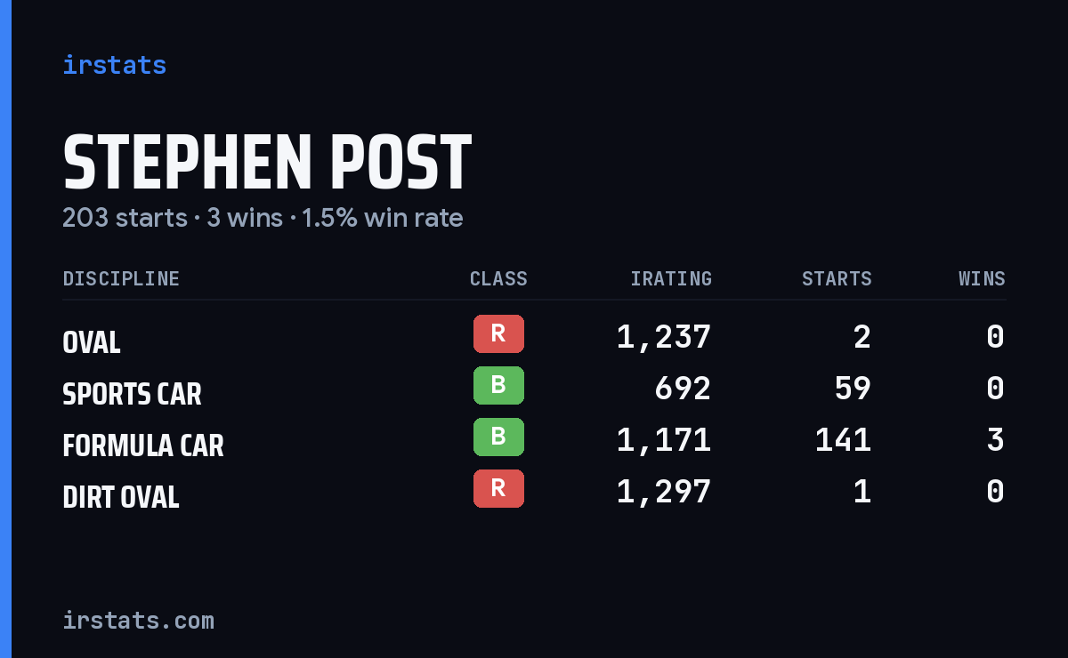 Loading... iRacing stats card