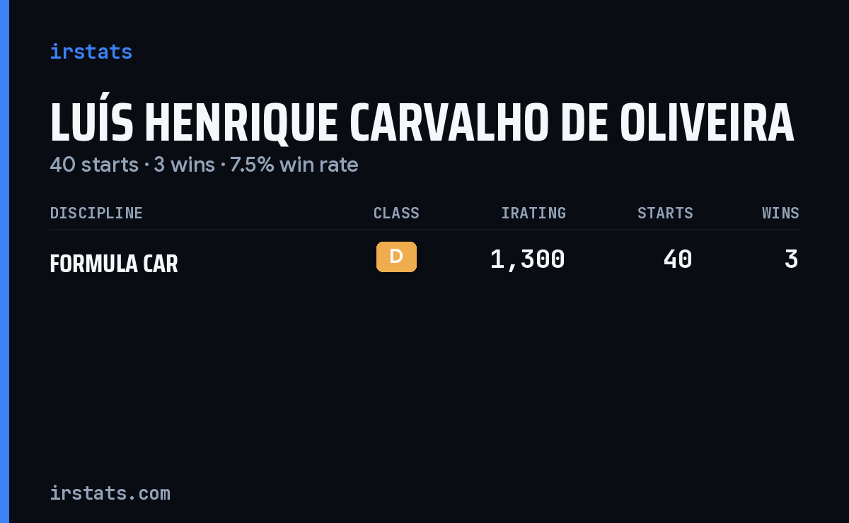 Luís Henrique Carvalho De Oliveira iRacing stats card