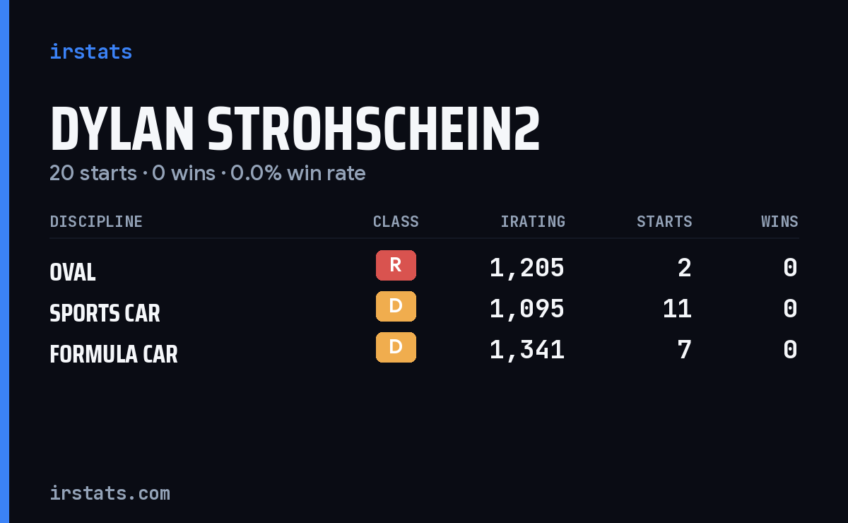 Dylan Strohschein2 iRacing stats card