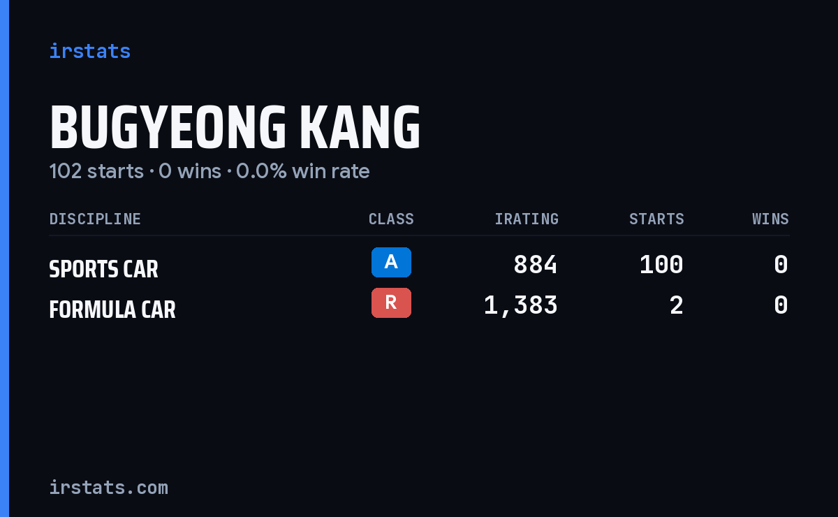 Bugyeong Kang iRacing stats card
