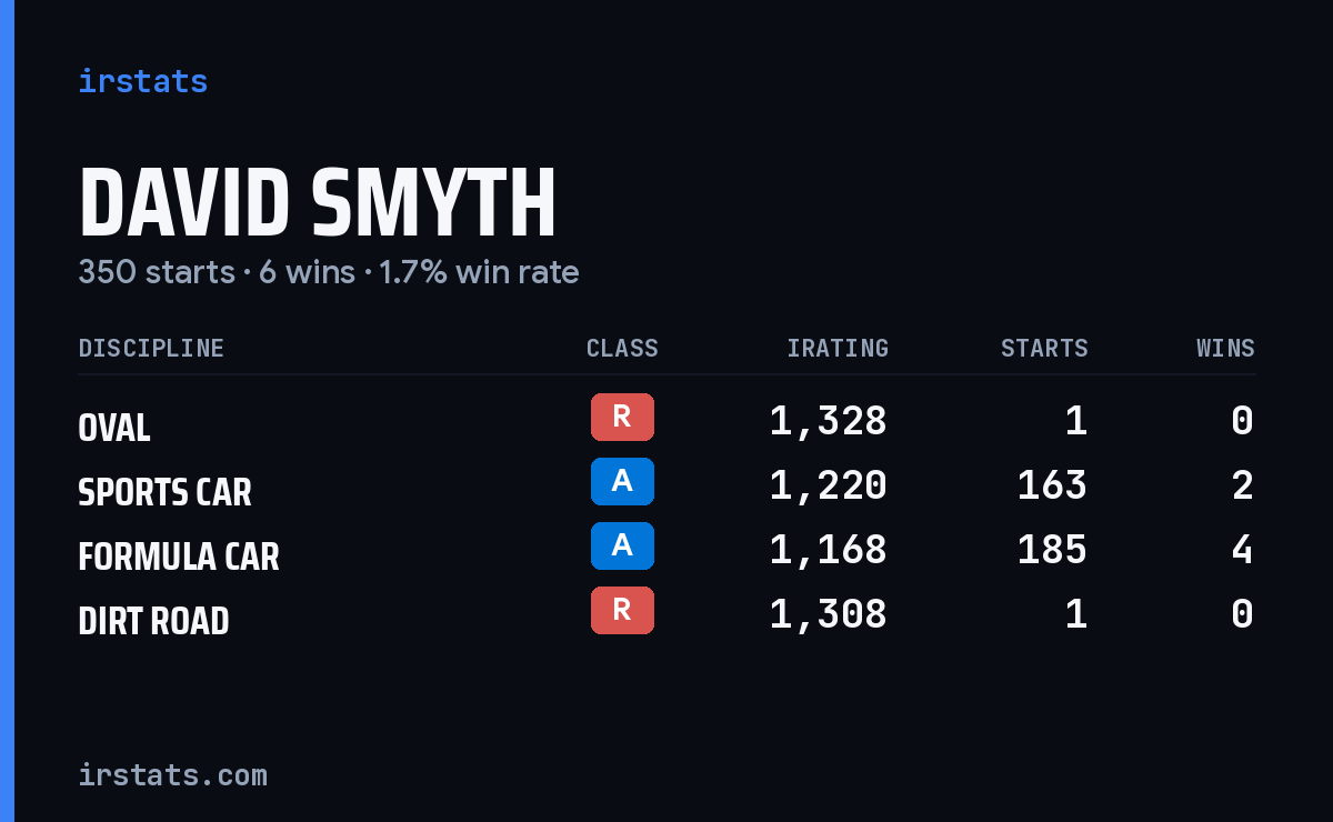 David Smyth iRacing stats card