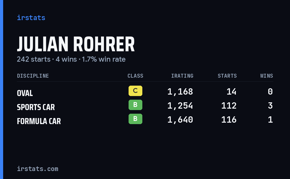 Julian Rohrer iRacing stats card