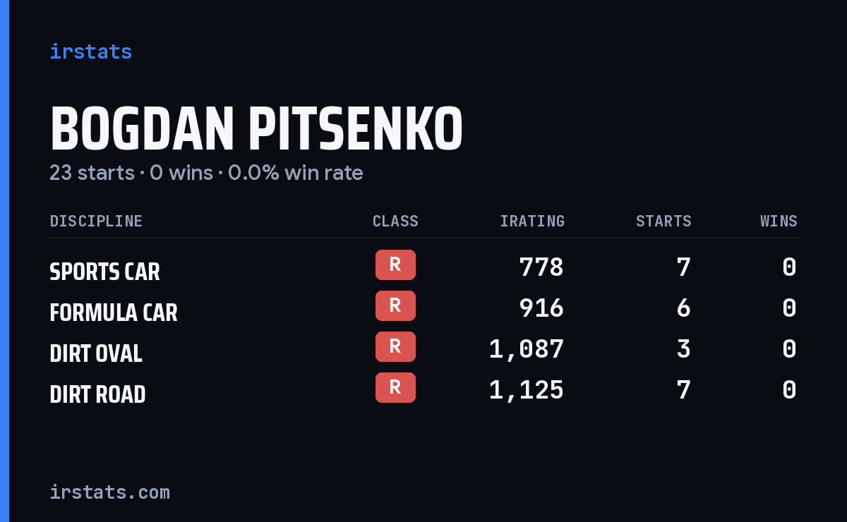 Bogdan Pitsenko iRacing stats card