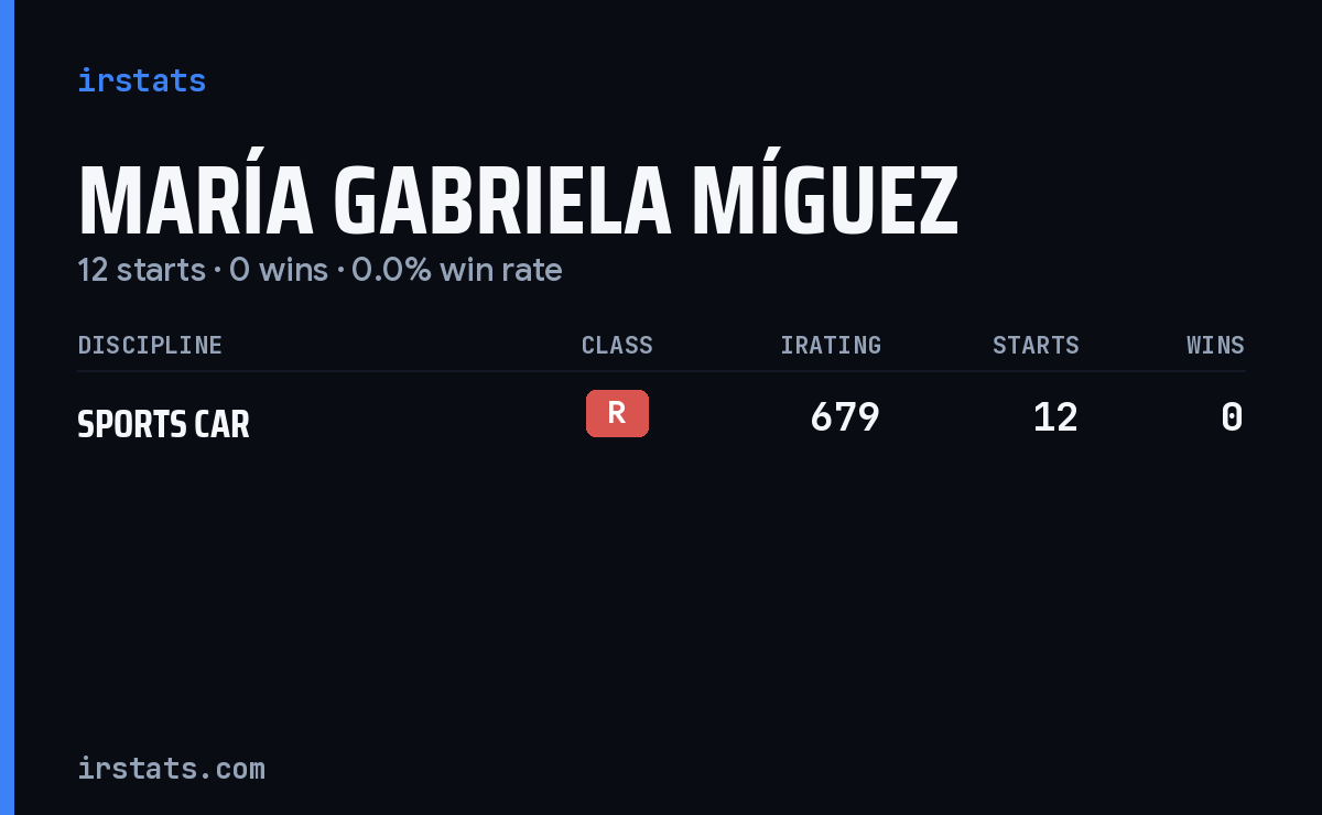 María Gabriela Míguez iRacing stats card