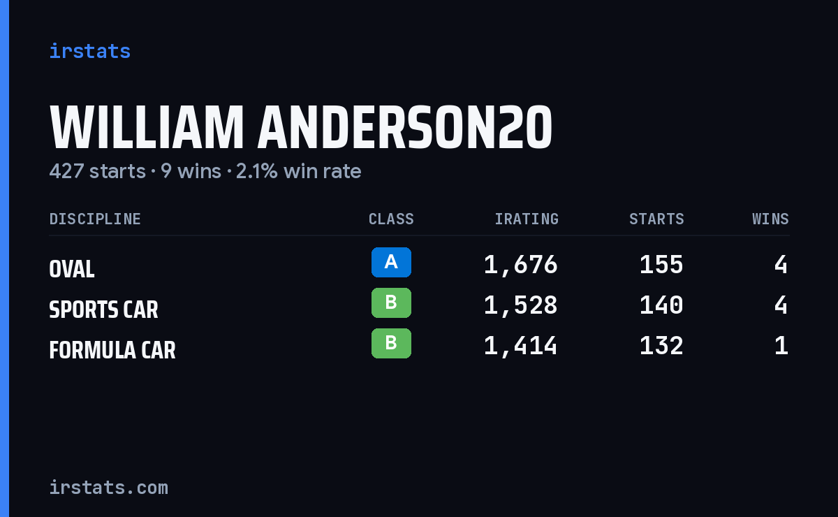 William Anderson20 iRacing stats card