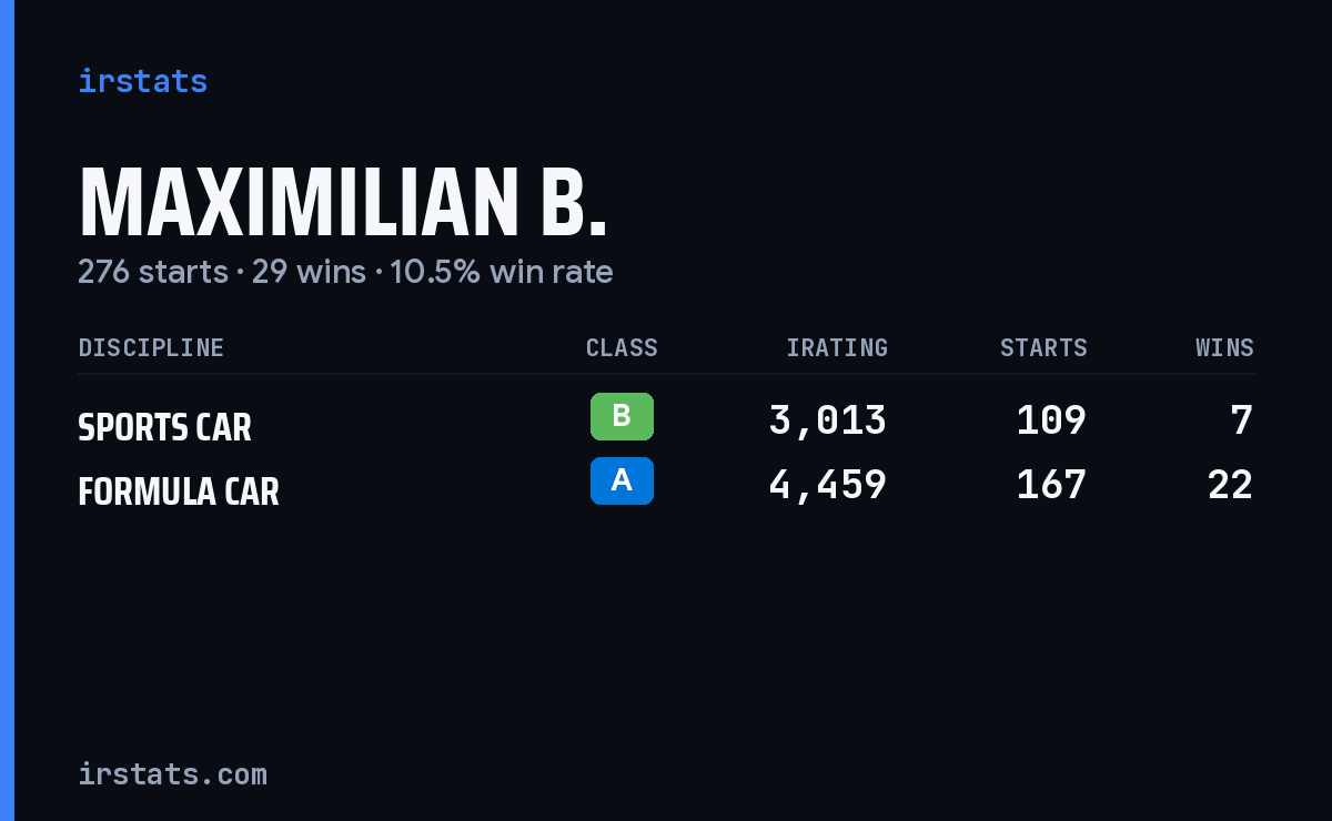 Maximilian B. iRacing stats card