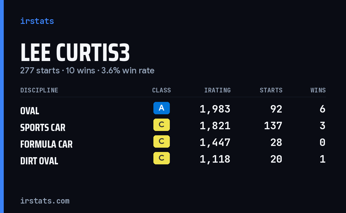 Lee Curtis3 iRacing stats card