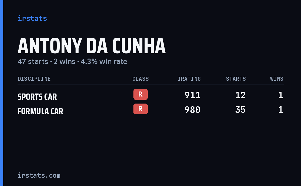 Antony Da Cunha iRacing stats card