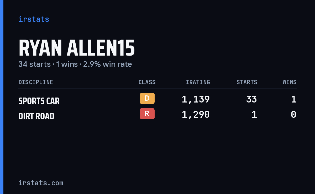 Ryan Allen15 iRacing stats card