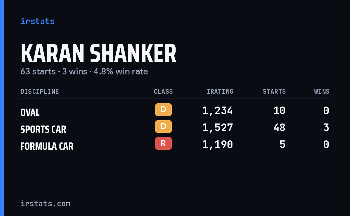 Karan Shanker iRacing stats card