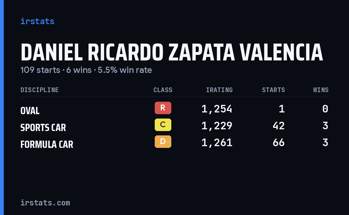 Daniel Ricardo Zapata Valencia iRacing stats card