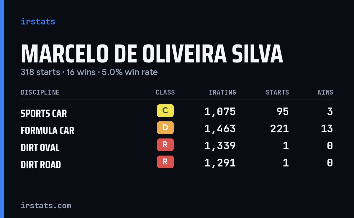 Marcelo De Oliveira Silva iRacing stats card