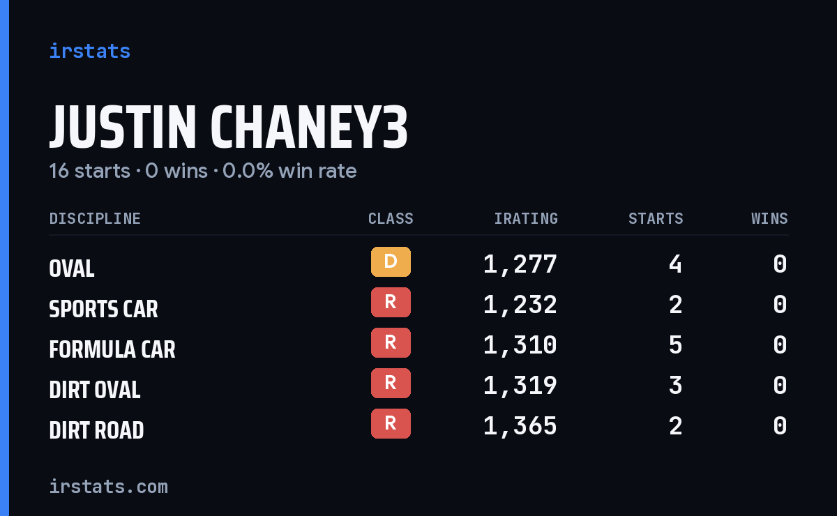 Justin Chaney3 iRacing stats card