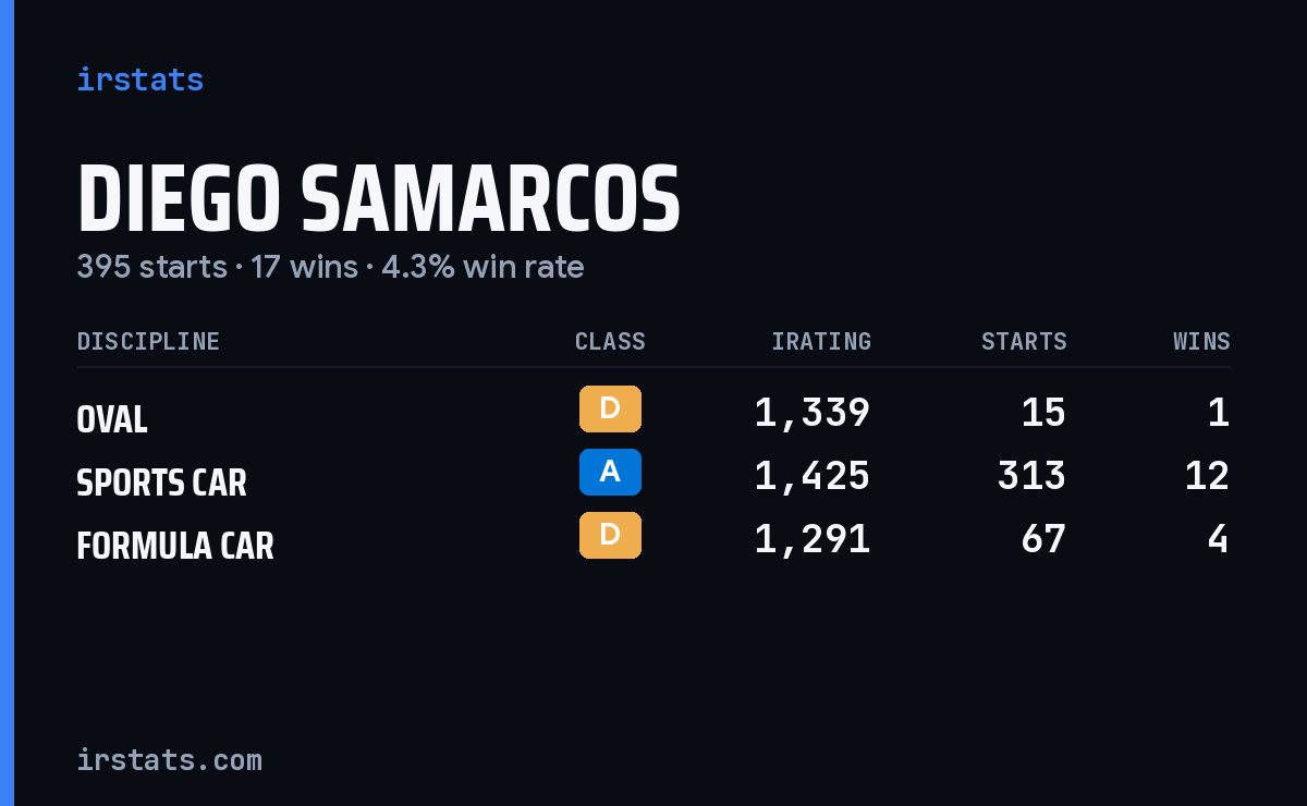 Diego Samarcos iRacing stats card