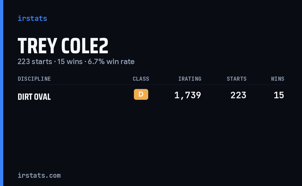 Trey Cole2 iRacing stats card