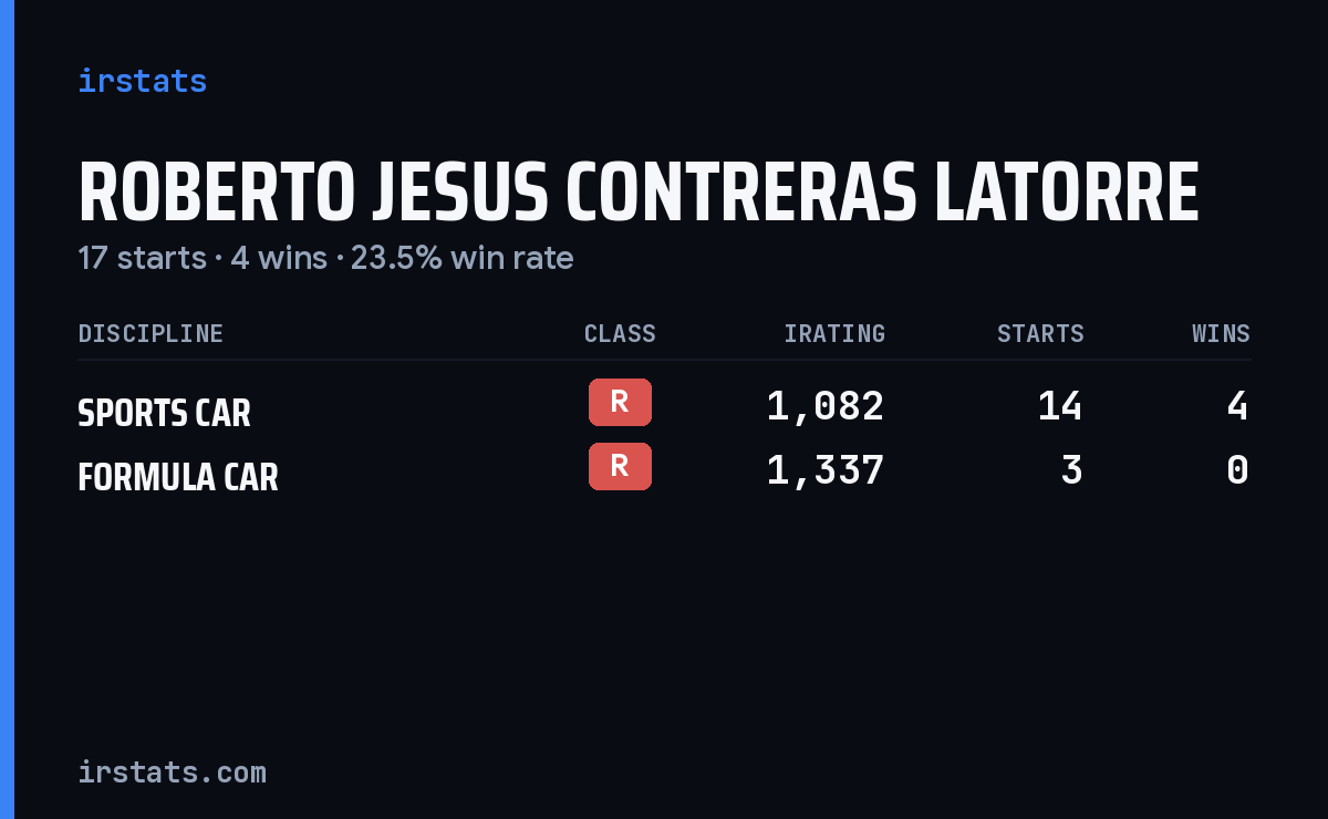 Roberto Jesus Contreras Latorre iRacing stats card