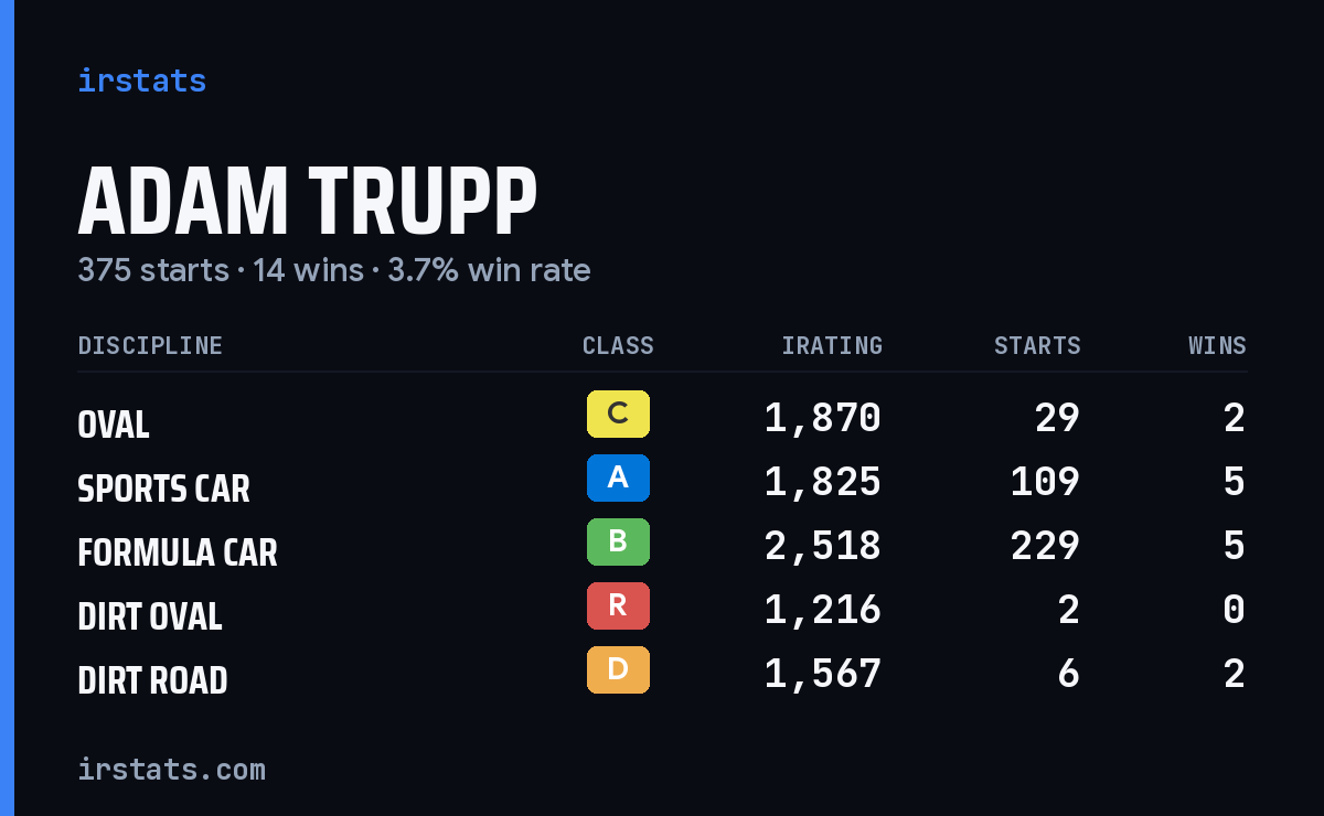 Adam Trupp iRacing stats card