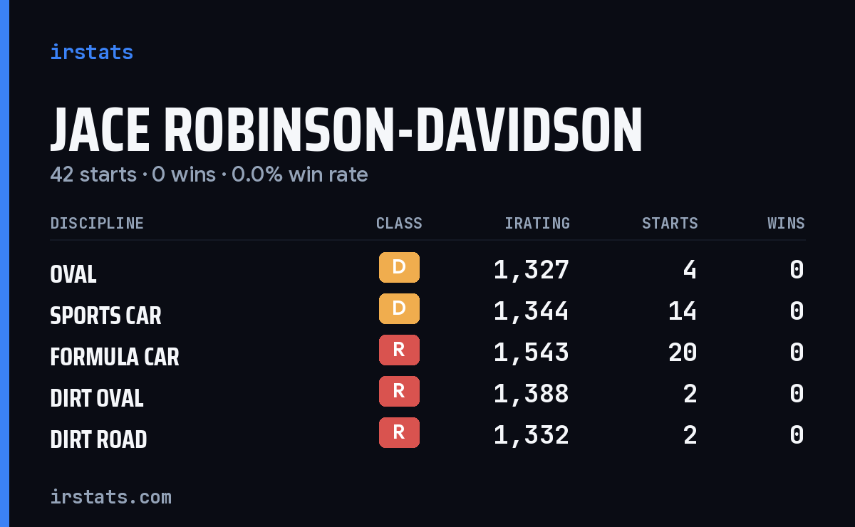 Jace Robinson-Davidson iRacing stats card