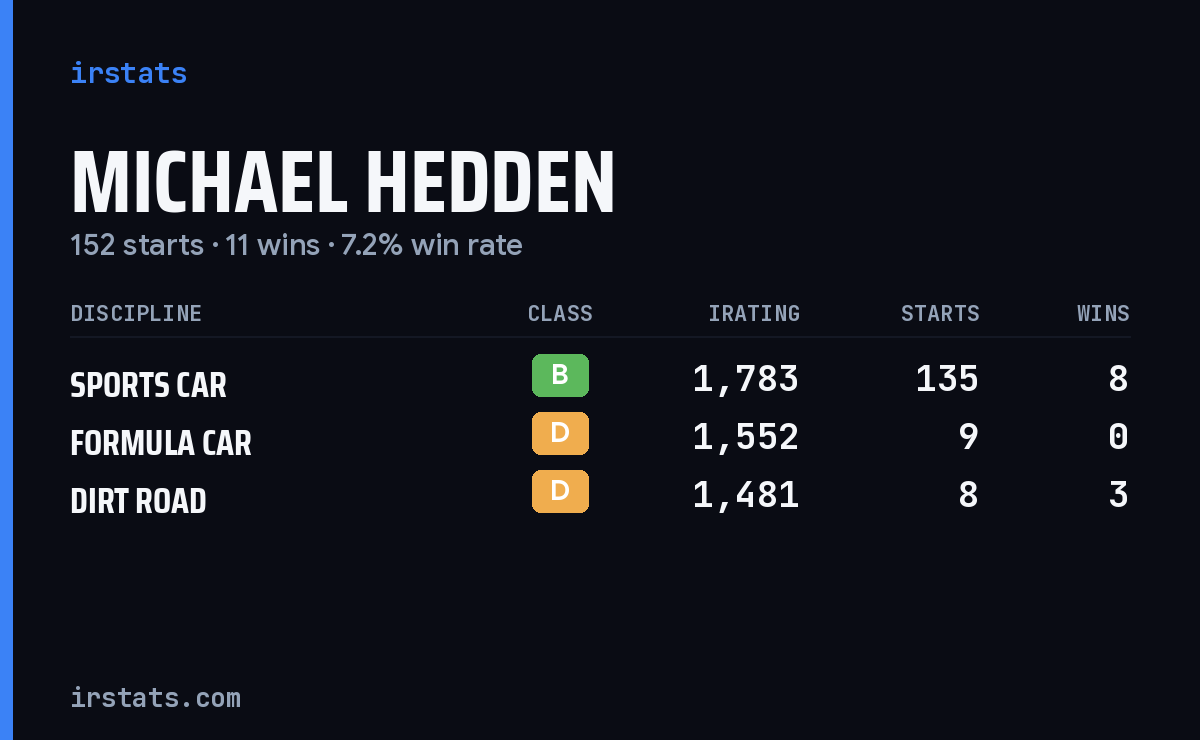 Michael Hedden iRacing stats card