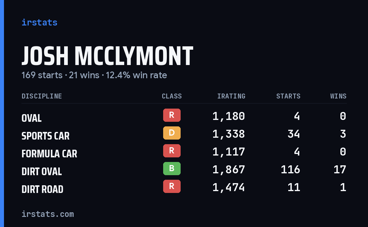 Josh McClymont iRacing stats card