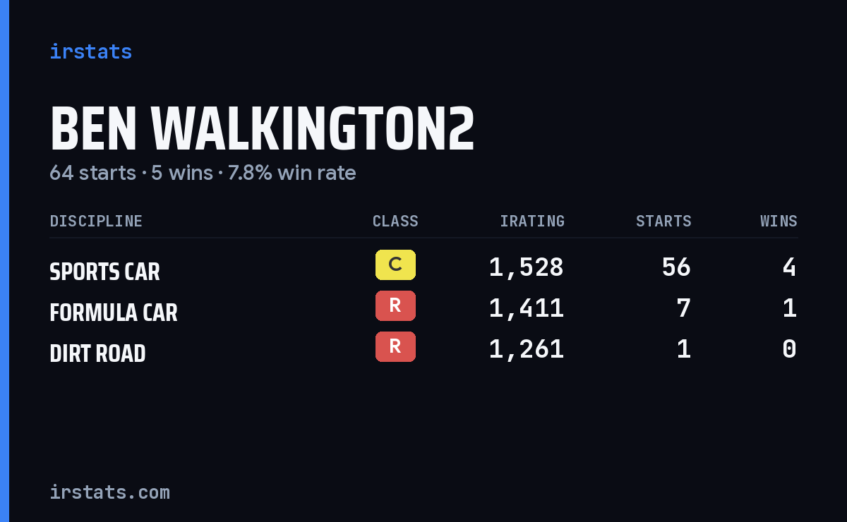 Ben Walkington2 iRacing stats card