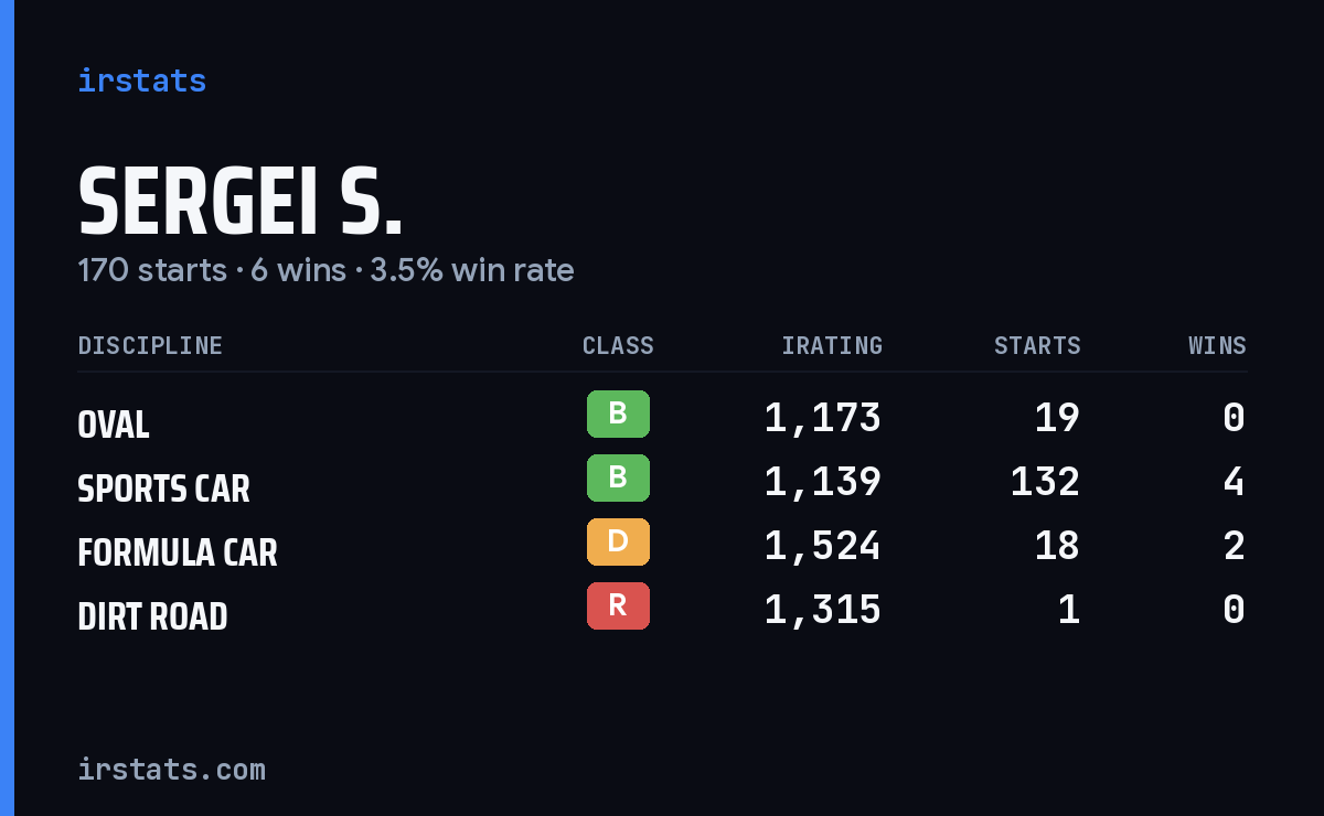 Sergei S. iRacing stats card