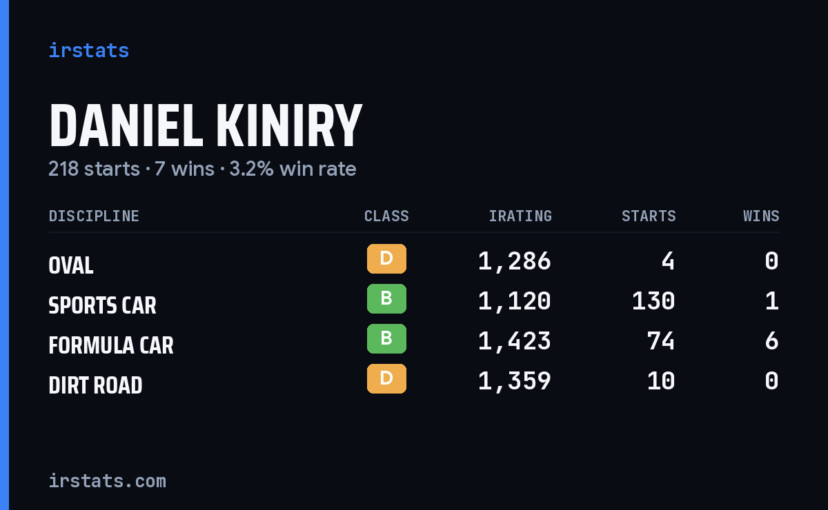 Daniel Kiniry iRacing stats card