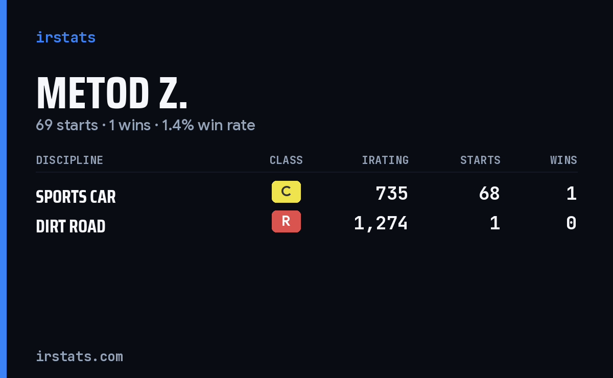 Metod Z. iRacing stats card
