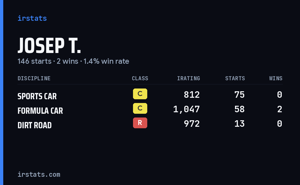 Josep T. iRacing stats card
