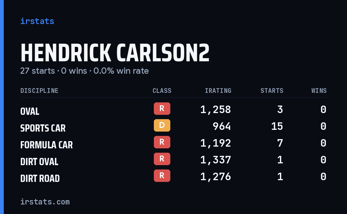Hendrick Carlson2 iRacing stats card