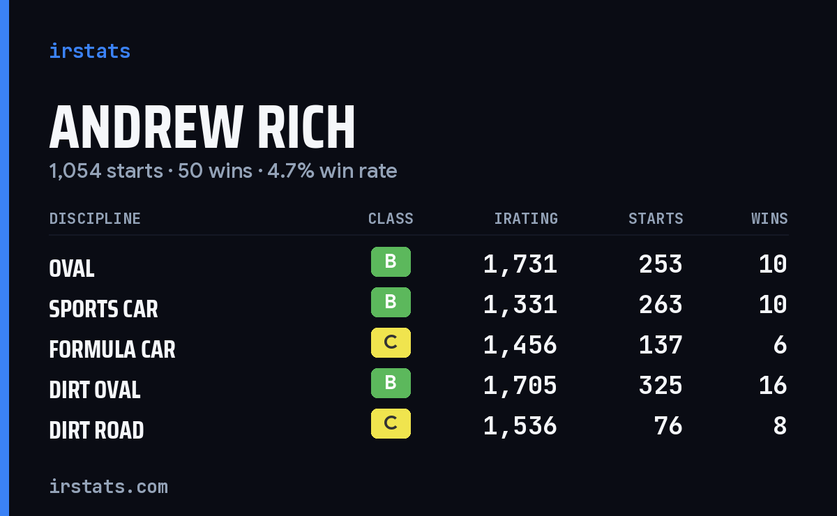 Andrew Rich iRacing stats card
