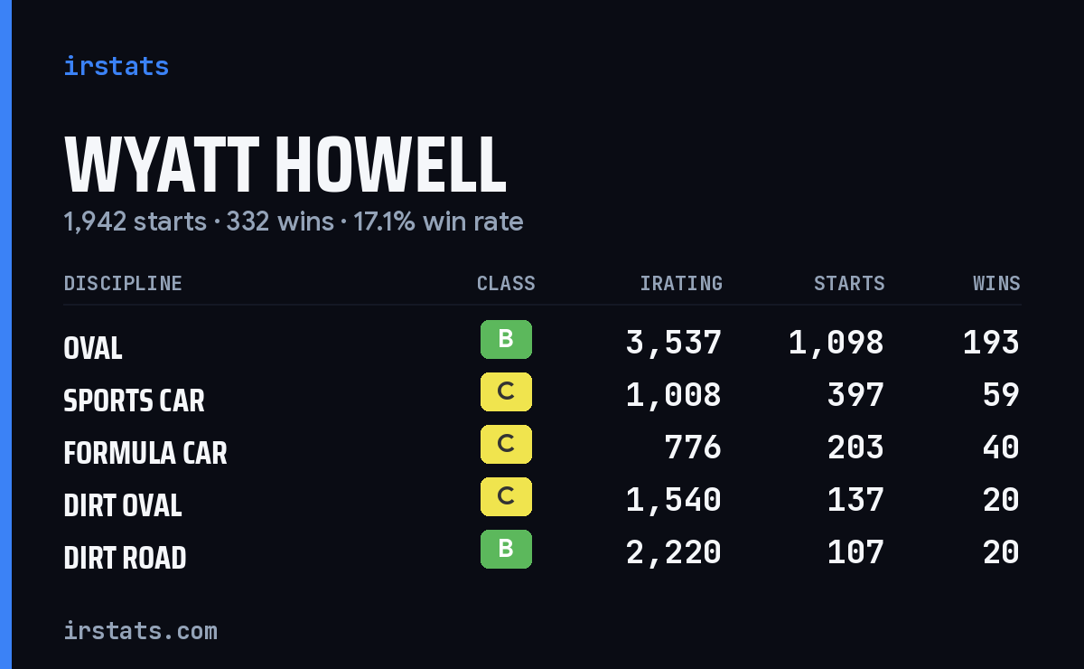 Loading... iRacing stats card