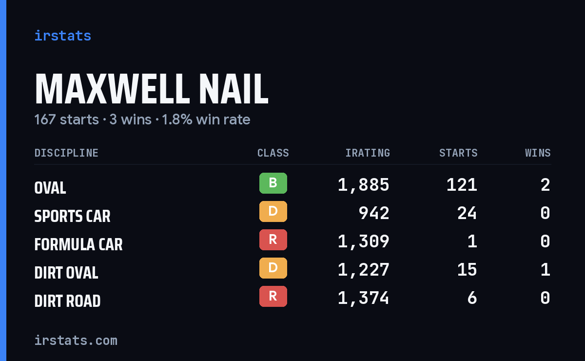 Maxwell Nail iRacing stats card