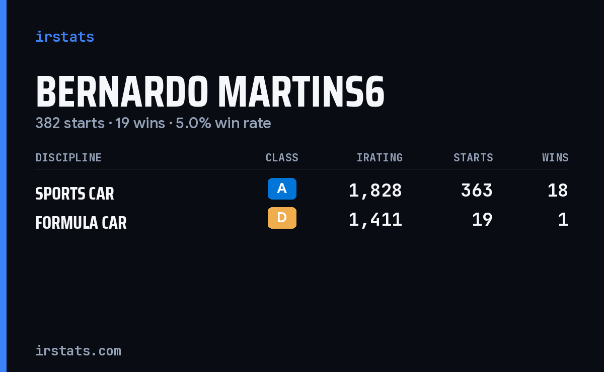Bernardo Martins6 iRacing stats card