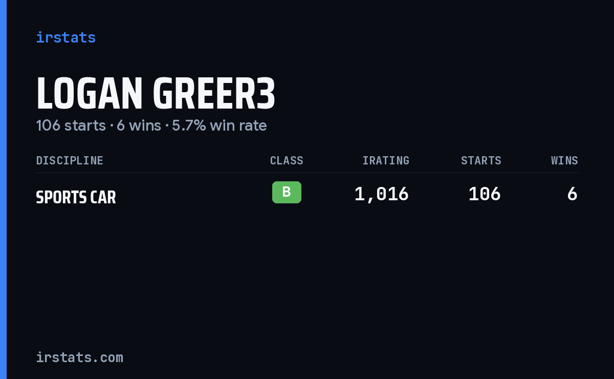 Logan Greer3 iRacing stats card