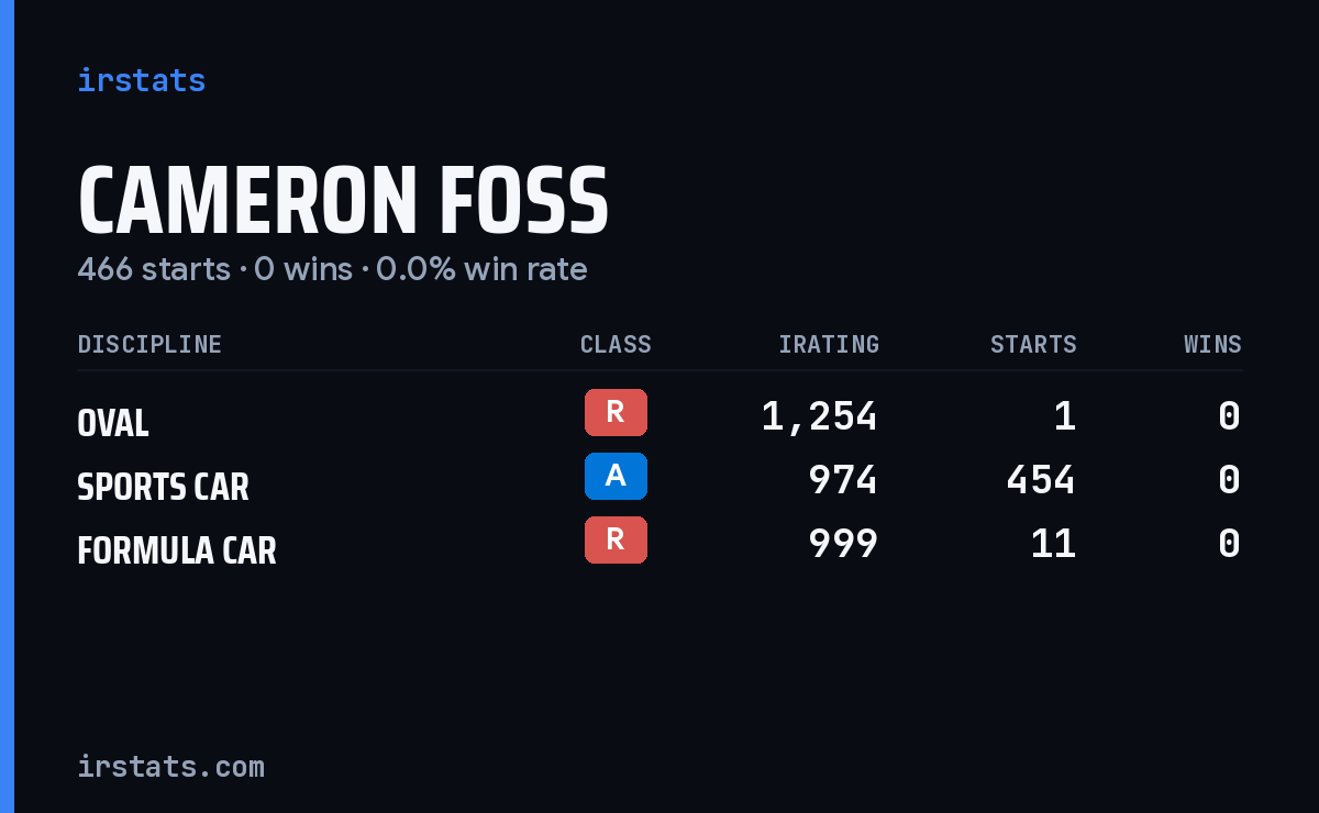 Cameron Foss iRacing stats card