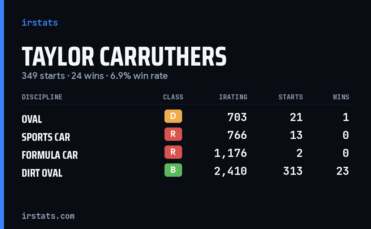 Taylor Carruthers iRacing stats card