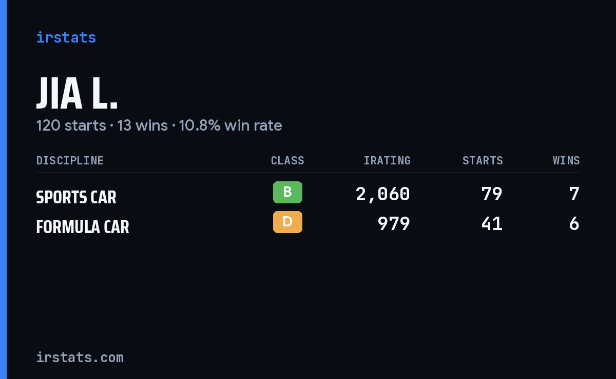 Loading... iRacing stats card