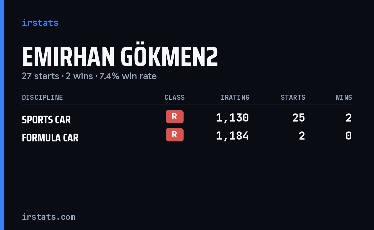 Emirhan Gökmen2 iRacing stats card