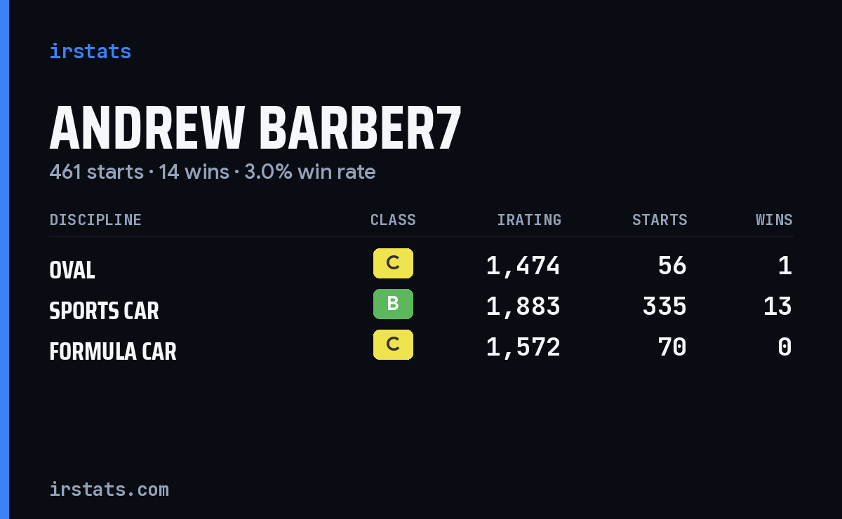 Andrew Barber7 iRacing stats card