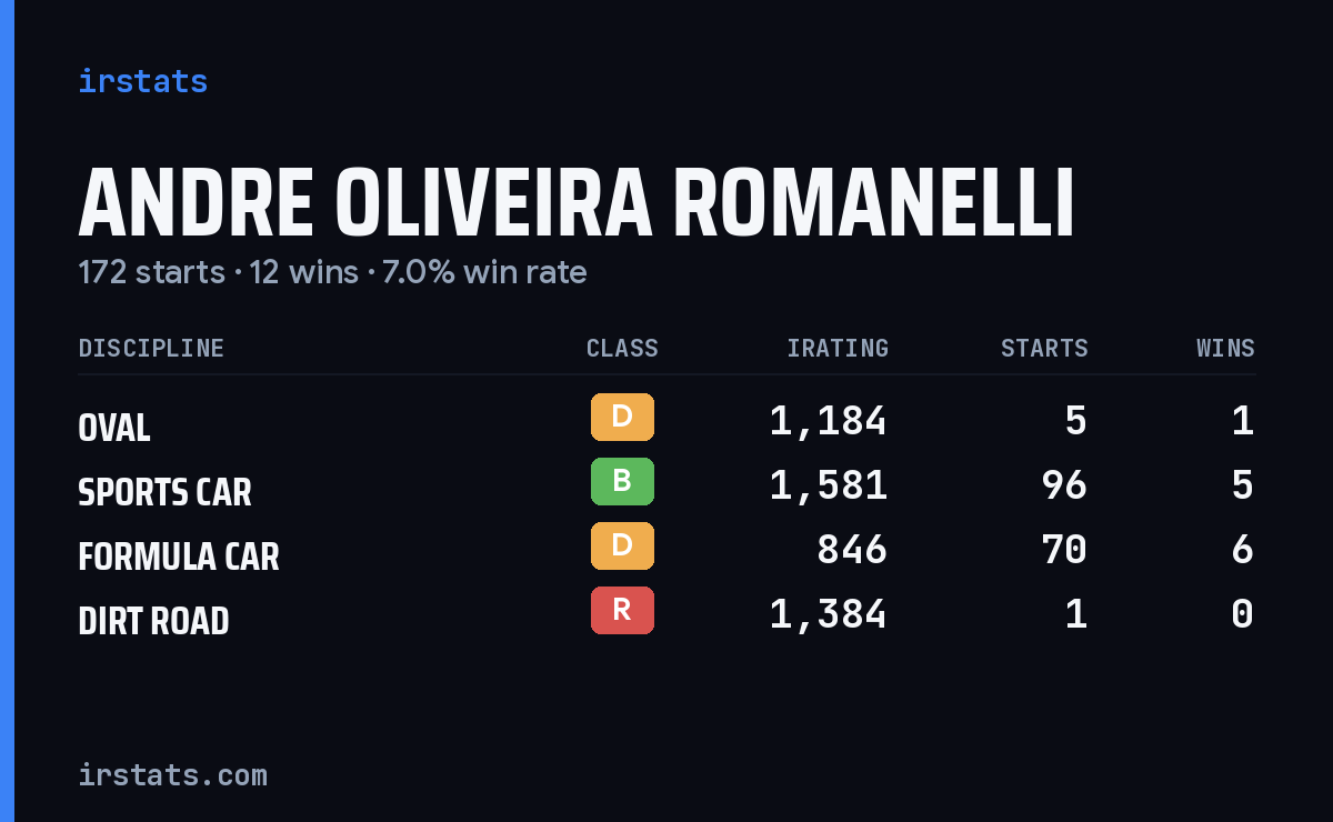 Andre Oliveira Romanelli iRacing stats card