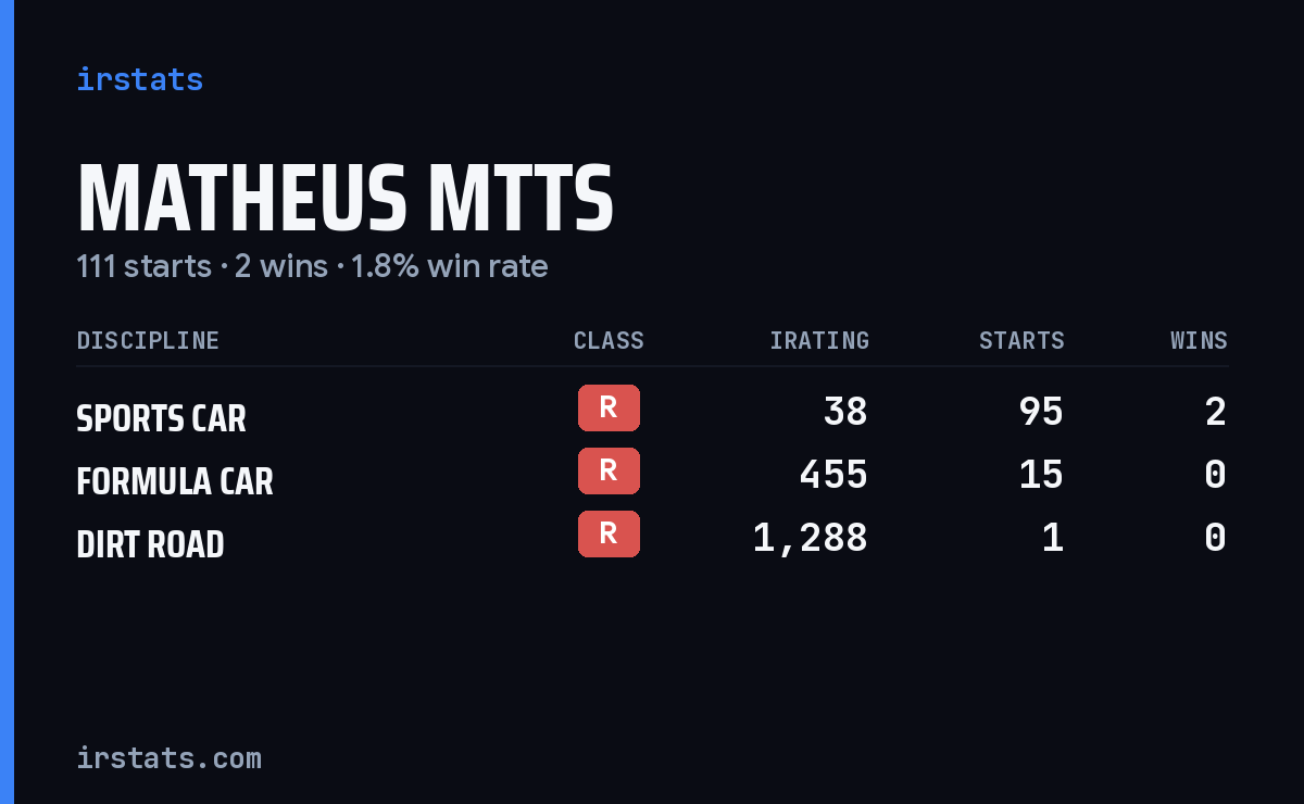 Matheus Mtts iRacing stats card