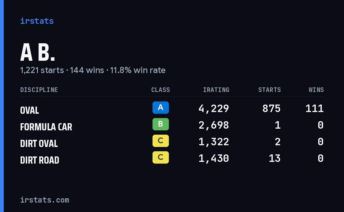 A B. iRacing stats card