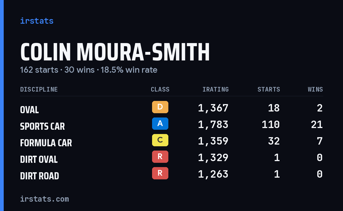 Colin Moura-Smith iRacing stats card
