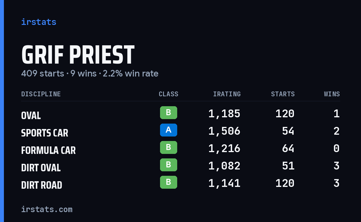 Grif Priest iRacing stats card