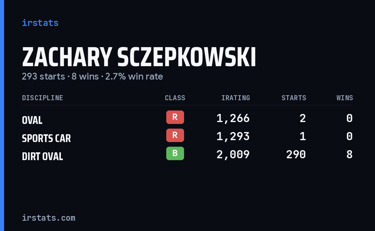 Zachary Sczepkowski iRacing stats card