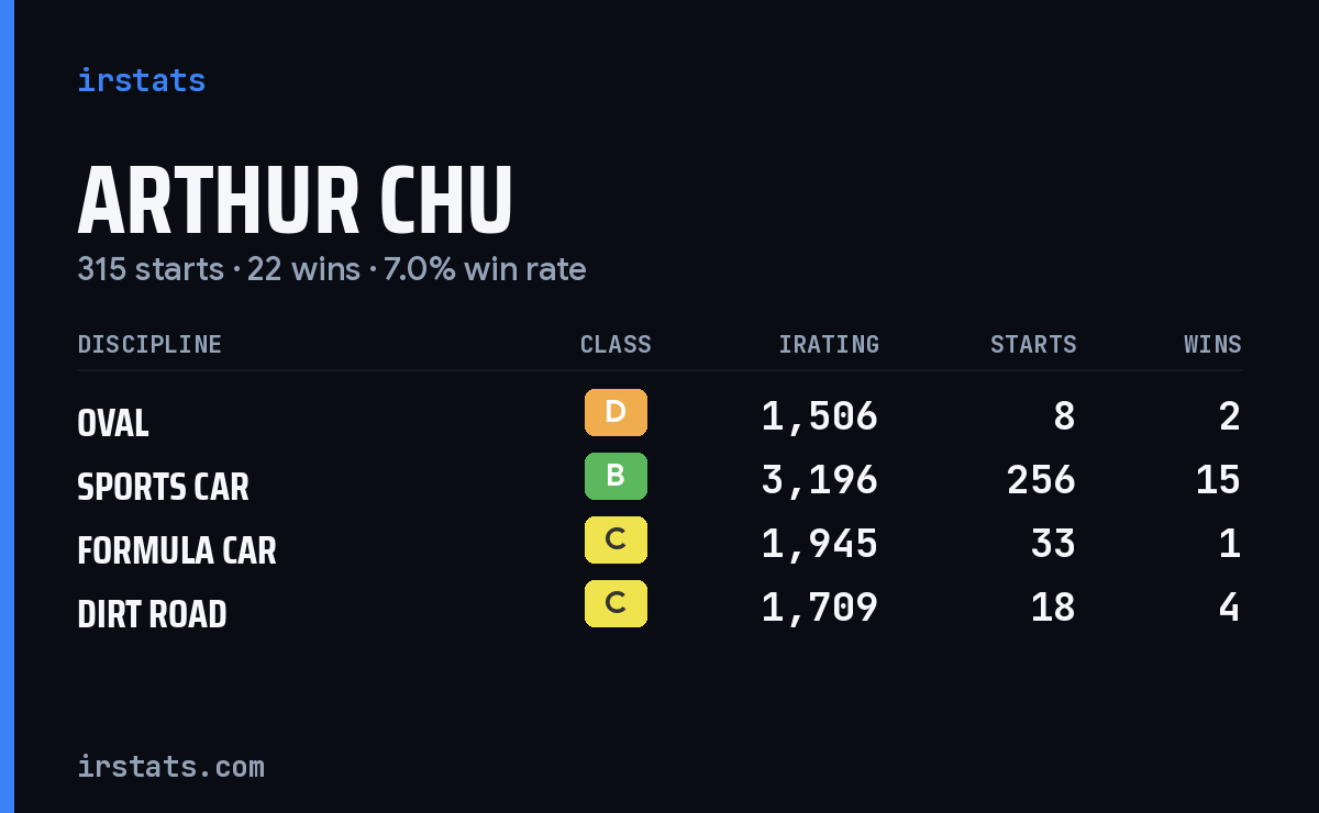 Arthur Chu iRacing stats card